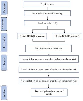 Study protocol of a double-blind randomized control trial of transcranial direct current stimulation in post-stroke fatigue